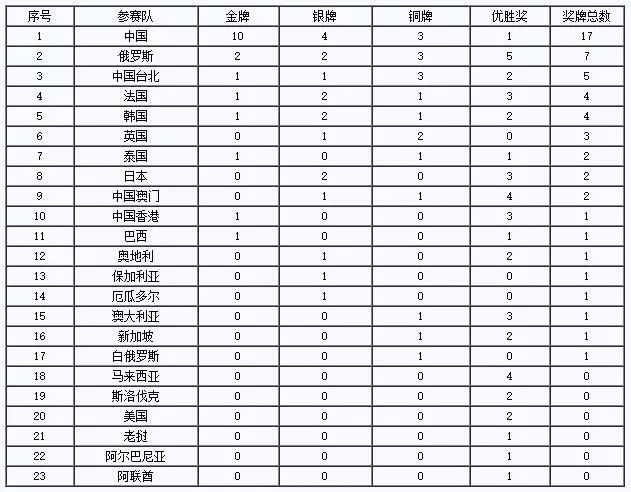 【建功“一(yī)帶一(yī)路(lù)”】奪冠!兵(bīng)裝工(gōng)匠(jiàng)閃耀“一(yī)帶一(yī)路(lù)”國(guó)際技(jì)能(néng)大(dà)賽!